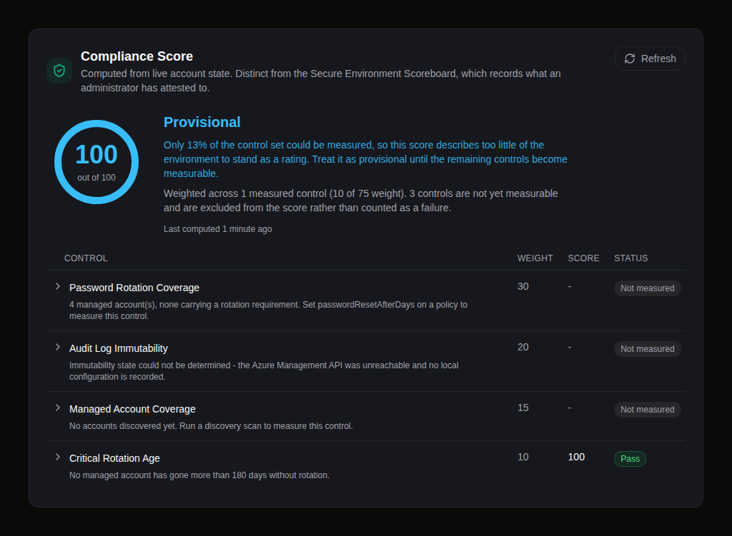 Compliance Score card showing a Provisional 100 out of 100 with only 13 percent of the control set measured, and three of four controls marked Not measured