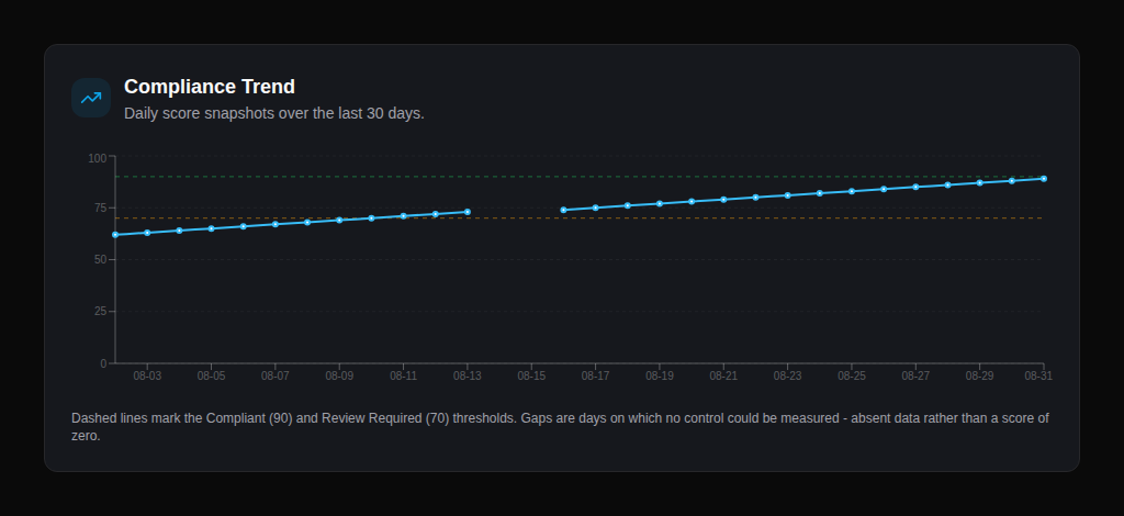 Compliance Trend chart showing daily score snapshots climbing from the low 60s toward 90 over 30 days, with a gap where no control could be measured rendered as a break in the line rather than a drop to zero