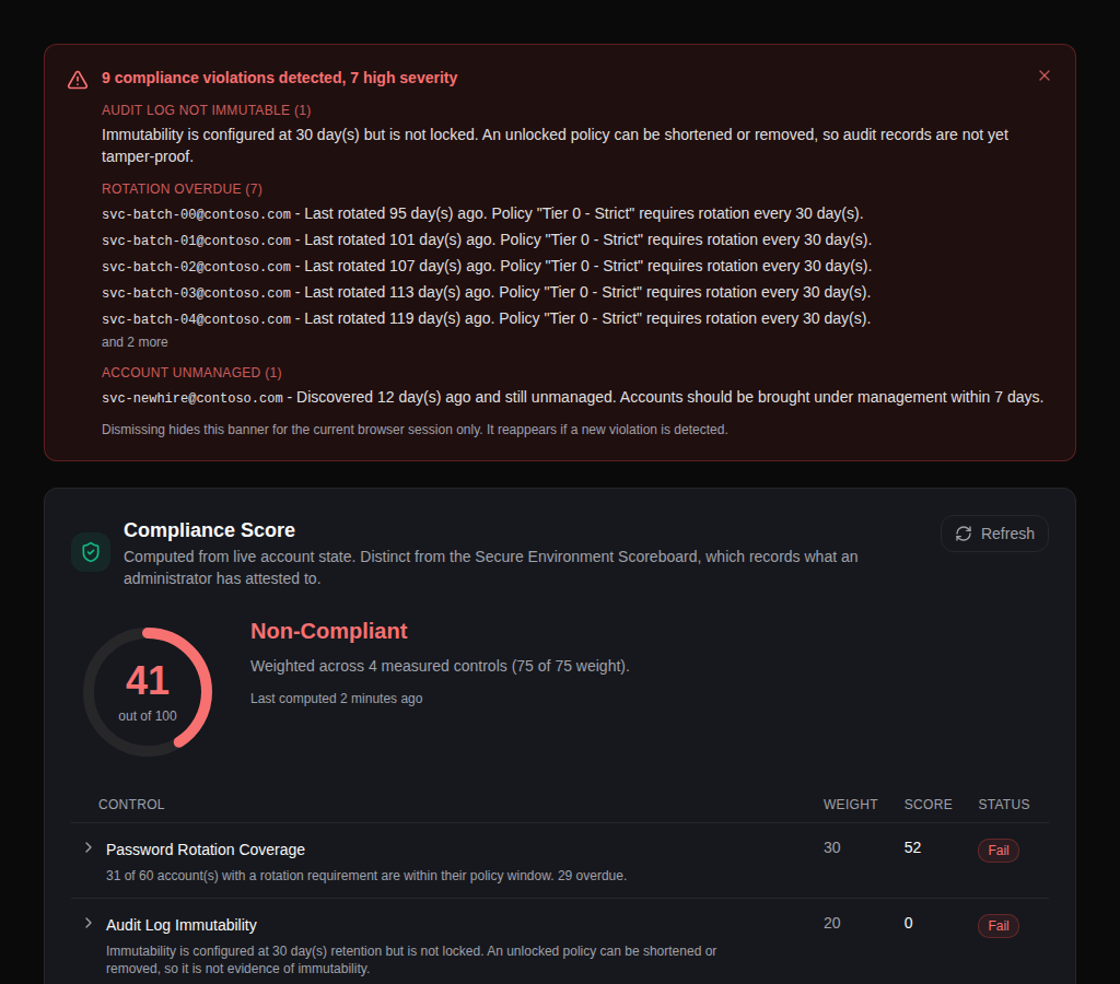 PAM-Pro Compliance Dashboard showing a live compliance score of 41 out of 100, Non-Compliant, above a violations banner listing an unlocked audit log, seven overdue rotations, and one unmanaged account