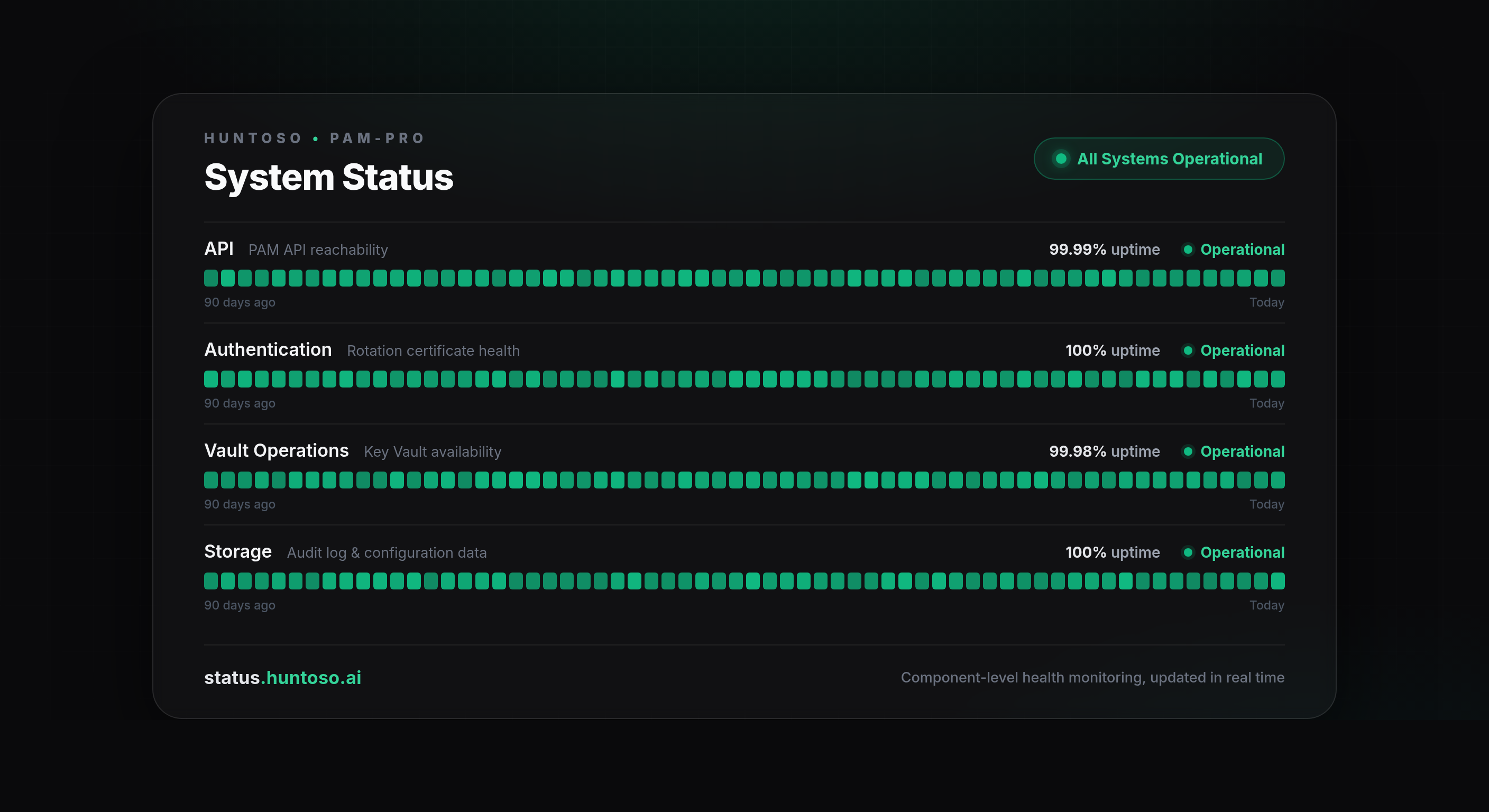 The Huntoso System Status Page showing real-time health for API, Authentication, Vault Operations, and Storage