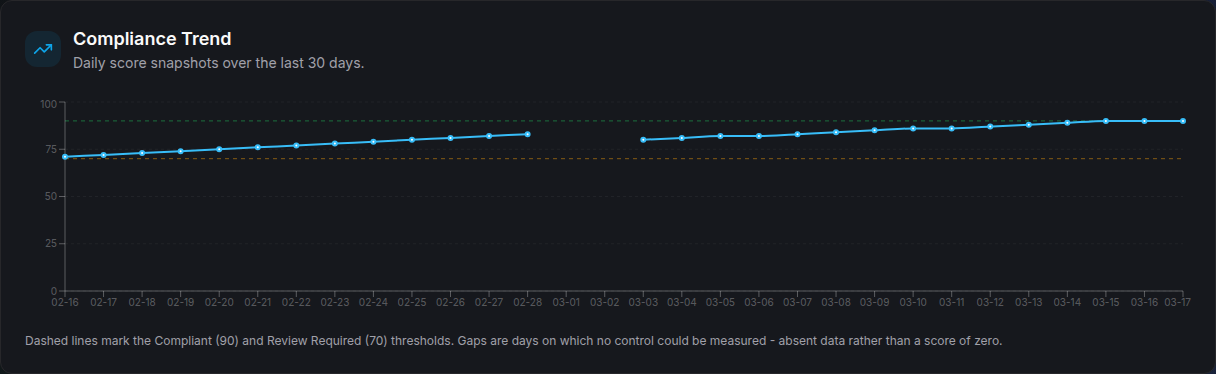 A line chart of daily compliance scores over thirty days, rising from the low seventies to ninety, with dashed threshold lines at 90 and 70 and a visible break in the line across two days.