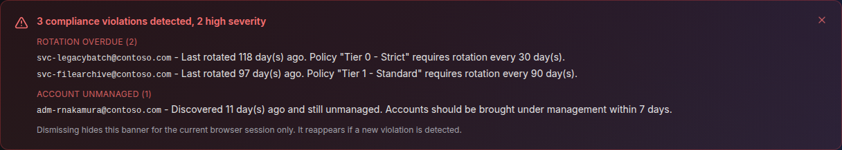 A red violation banner reading three compliance violations detected, two high severity, grouped by type: two rotation-overdue accounts naming the days since each was last rotated and the policy window it breached, and one unmanaged account.
