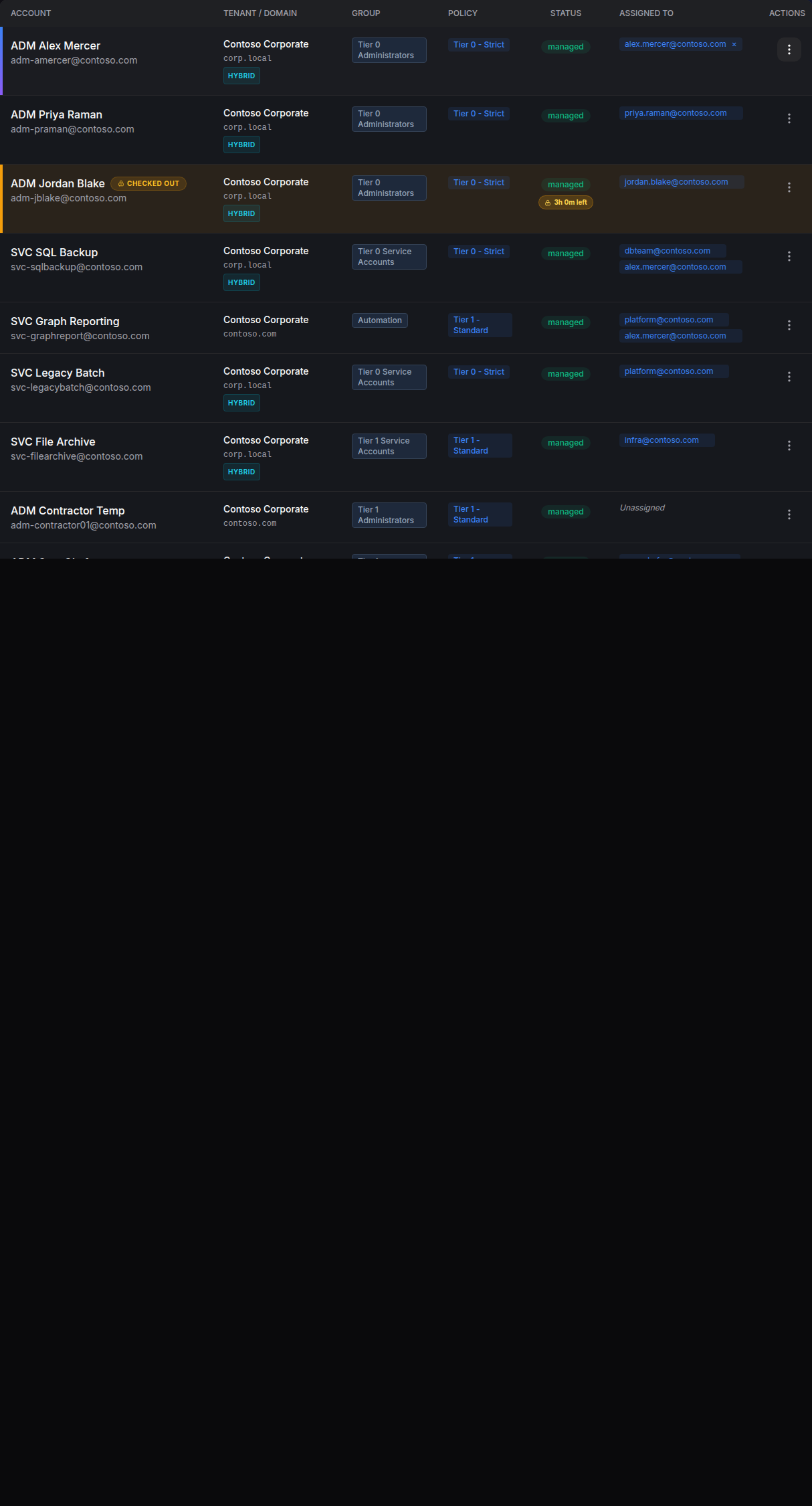 The managed accounts table with columns for account, tenant and domain, discovery group, governing policy, status and assignee, each row ending in a row-action menu.