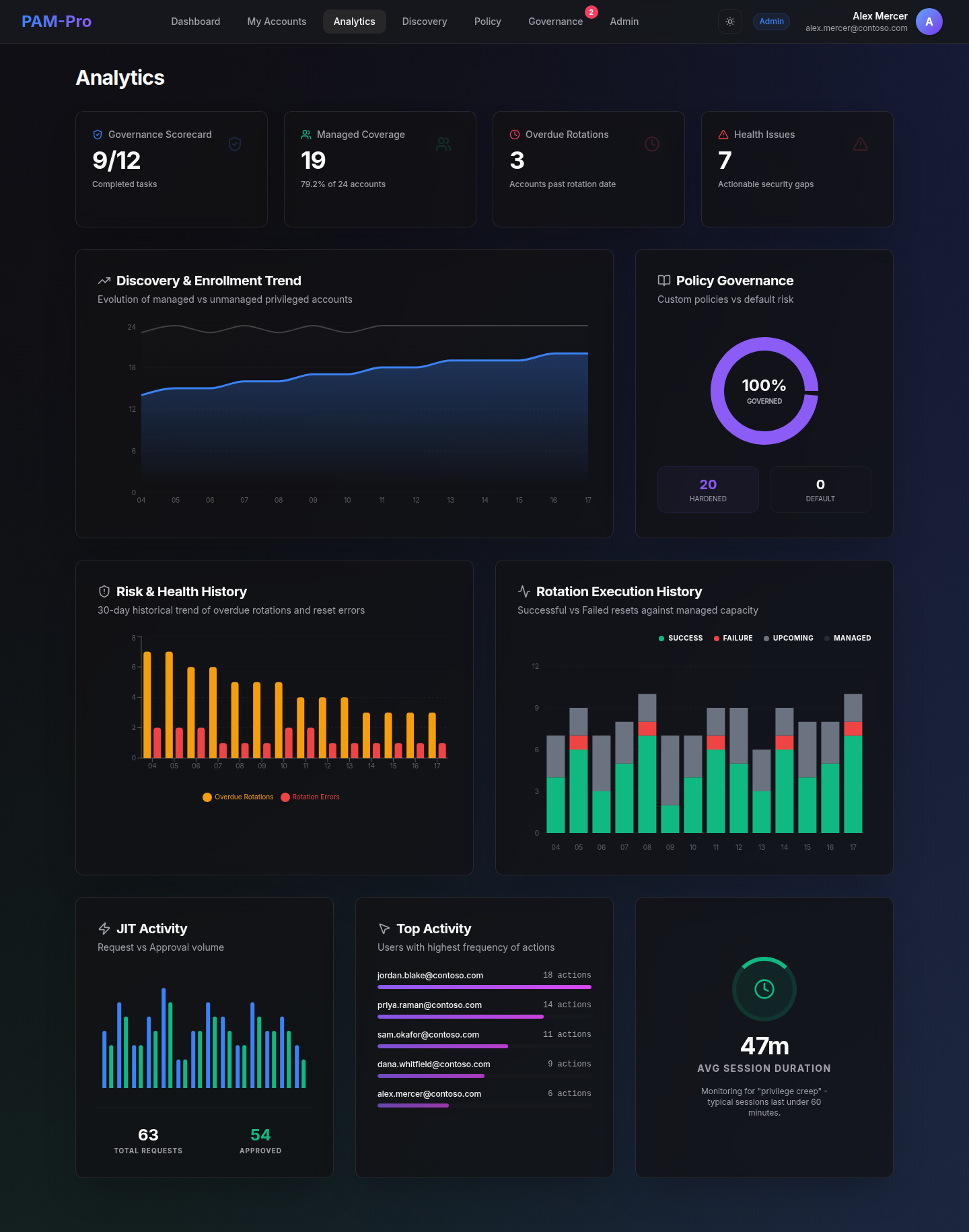The Analytics page: four counters for governance scorecard, managed coverage, overdue rotations and health issues, above charts for discovery and enrolment trend, policy governance, risk and health history, rotation execution history, JIT activity, top users by action count and average session duration.