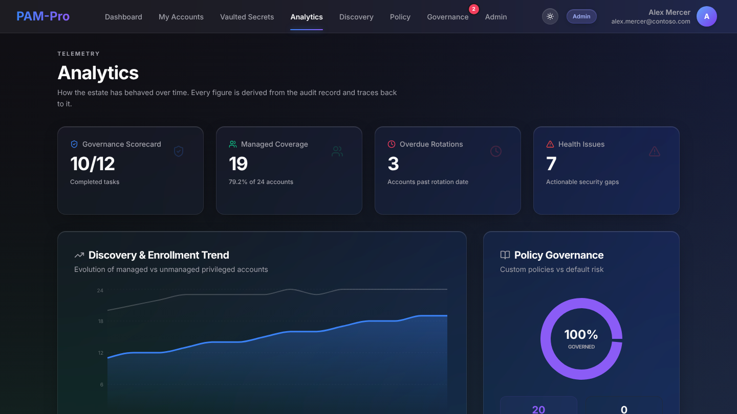 PAM-Pro analytics dashboard with governance scorecard, managed coverage, overdue rotations and trend charts
